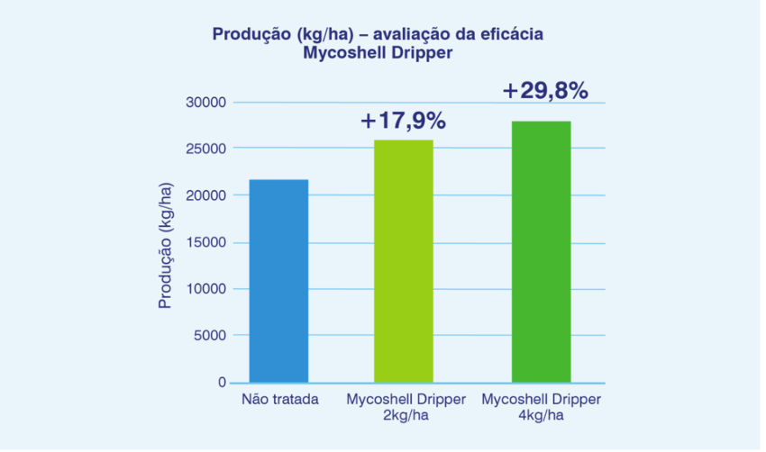 Bioestimulantes agrícolas